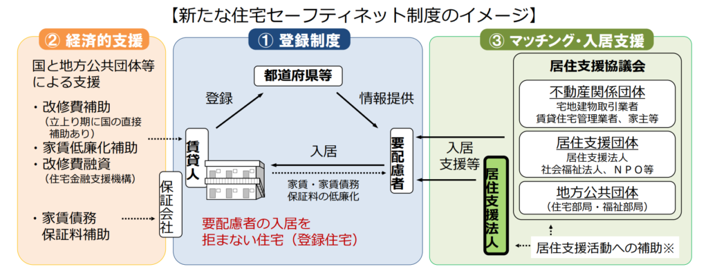 住宅セーフティネット制度のイメージ図