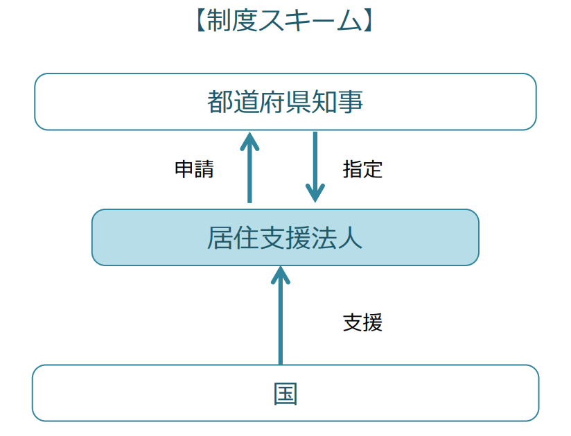 居住支援法人制度のスキーム図