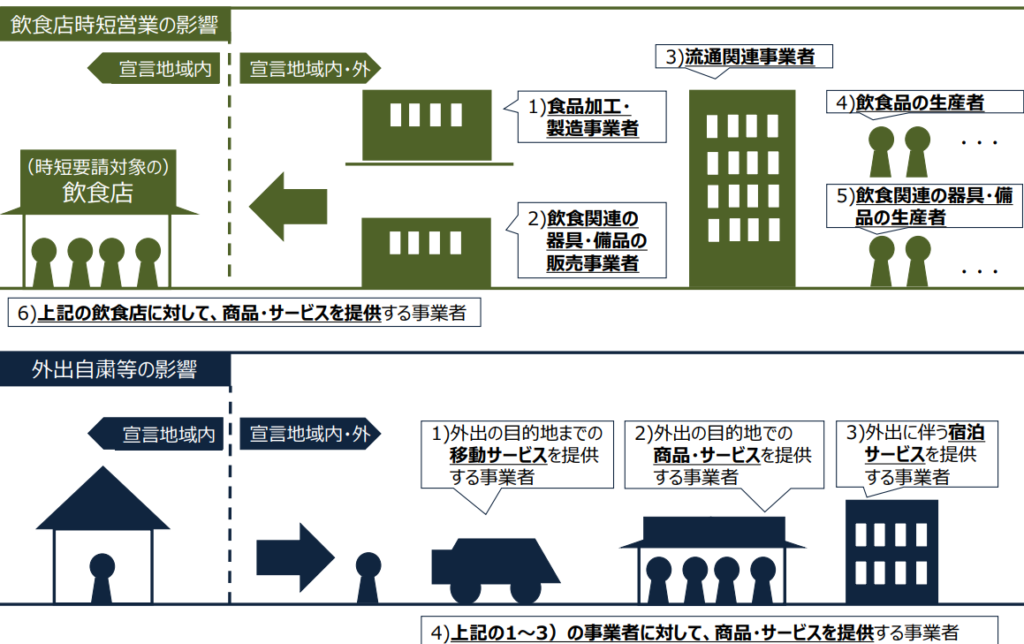 一時支援金の対象となる要件